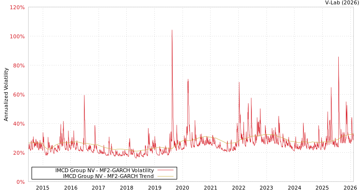 graph of IMCD Group NV MF2-GARCH