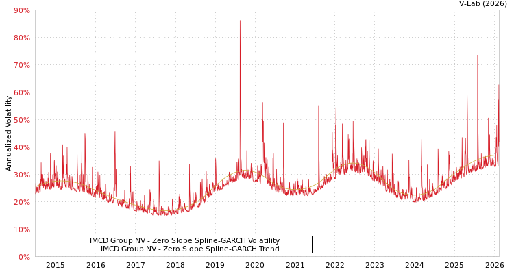 graph of IMCD Group NV S0GARCH