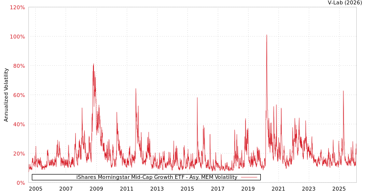 graph of iShares Morningstar Mid-Cap Growth ETF AMEM