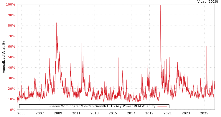 graph of iShares Morningstar Mid-Cap Growth ETF APMEM