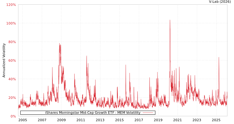 graph of iShares Morningstar Mid-Cap Growth ETF MEM