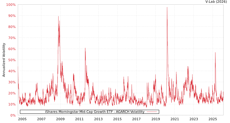 graph of iShares Morningstar Mid-Cap Growth ETF AGARCH