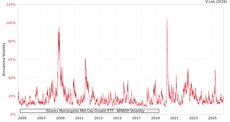 graph of iShares Morningstar Mid-Cap Growth ETF APARCH
