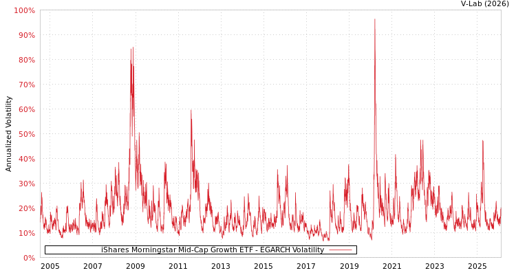 graph of iShares Morningstar Mid-Cap Growth ETF EGARCH
