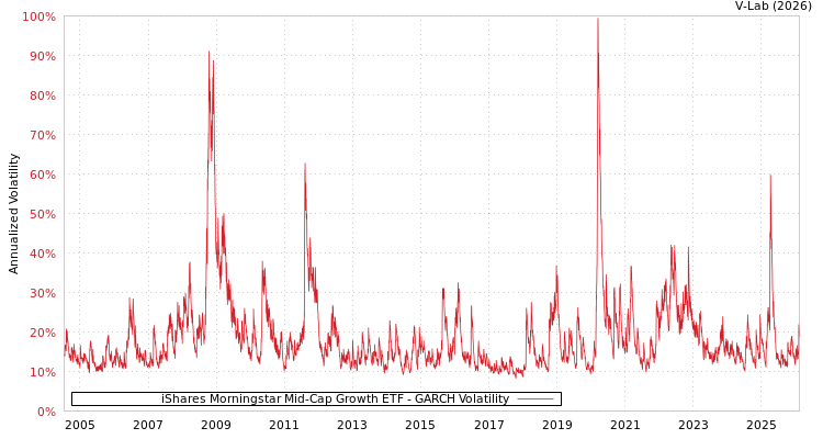 graph of iShares Morningstar Mid-Cap Growth ETF GARCH