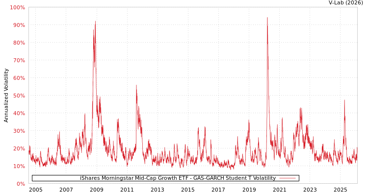 graph of iShares Morningstar Mid-Cap Growth ETF GAS-GARCH-T