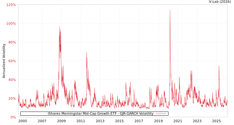 graph of iShares Morningstar Mid-Cap Growth ETF GJR-GARCH