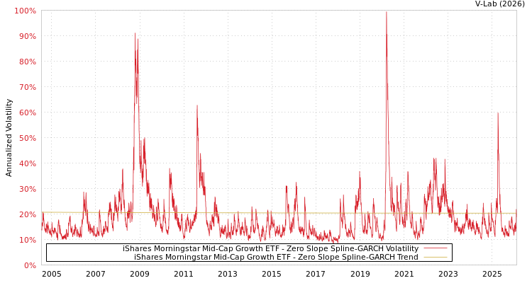 graph of iShares Morningstar Mid-Cap Growth ETF S0GARCH