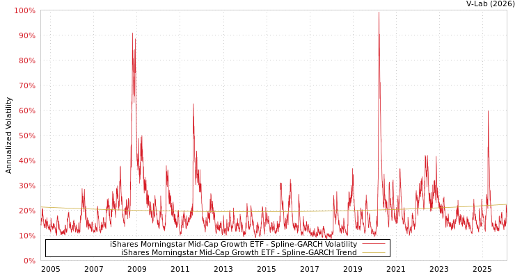 graph of iShares Morningstar Mid-Cap Growth ETF SGARCH