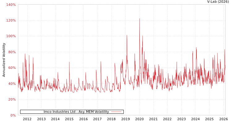 graph of Imco Industries Ltd AMEM