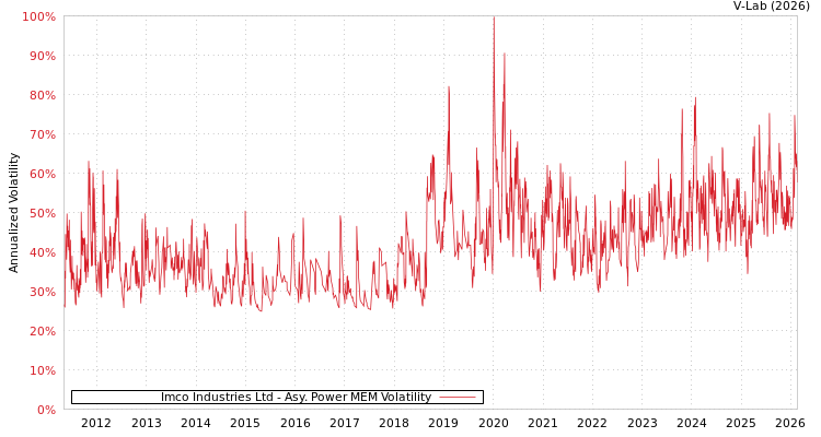 graph of Imco Industries Ltd APMEM