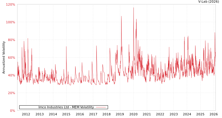 graph of Imco Industries Ltd MEM