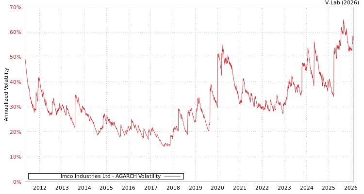 graph of Imco Industries Ltd AGARCH