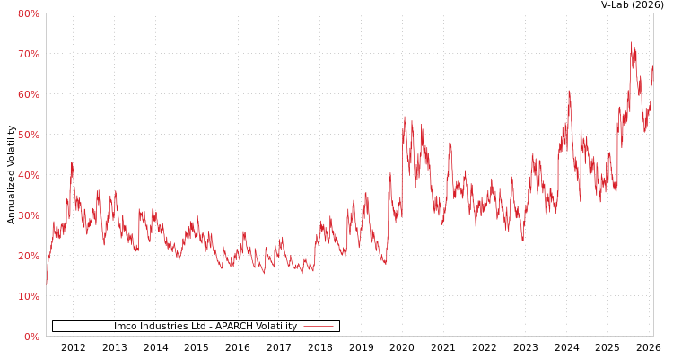 graph of Imco Industries Ltd APARCH