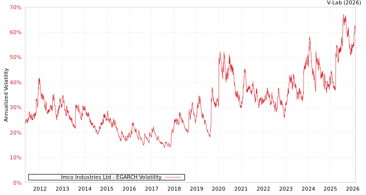 graph of Imco Industries Ltd EGARCH
