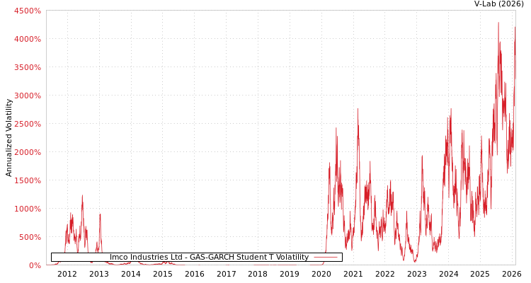 graph of Imco Industries Ltd GAS-GARCH-T
