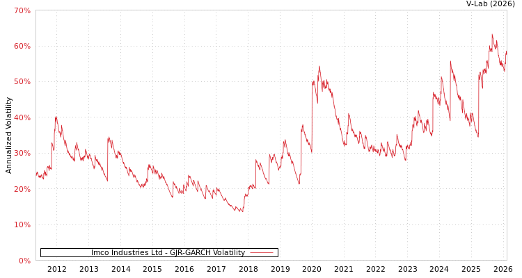 graph of Imco Industries Ltd GJR-GARCH