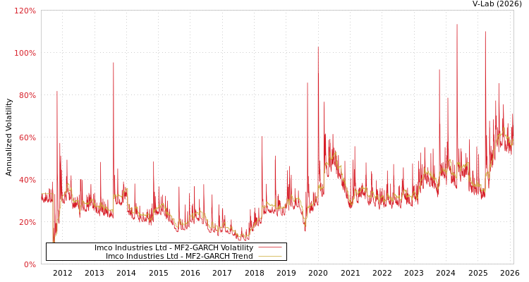 graph of Imco Industries Ltd MF2-GARCH