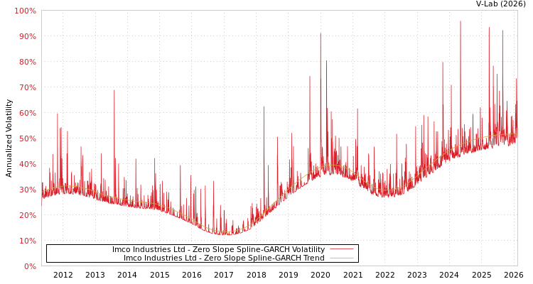 graph of Imco Industries Ltd S0GARCH