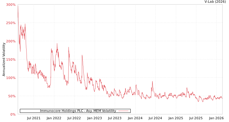 graph of Immunocore Holdings PLC AMEM