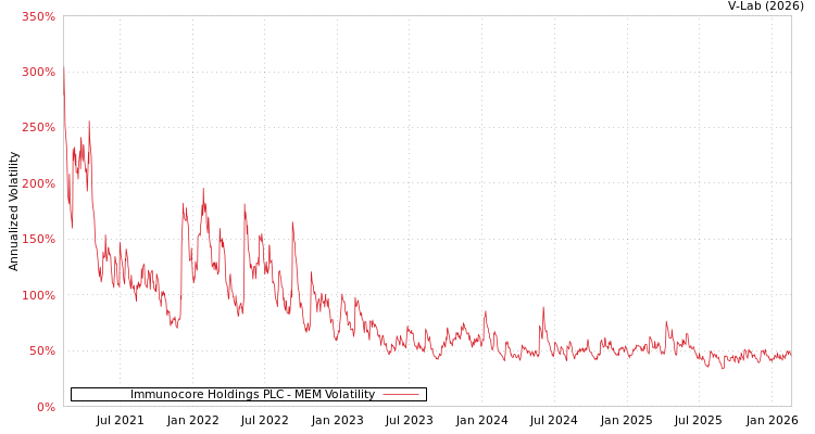 graph of Immunocore Holdings PLC MEM