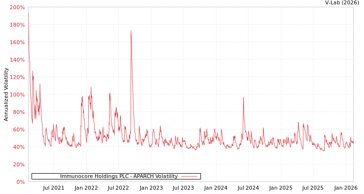 graph of Immunocore Holdings PLC APARCH