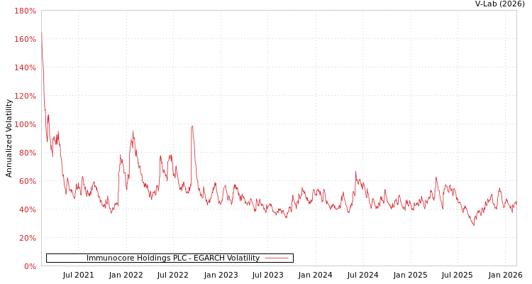 graph of Immunocore Holdings PLC EGARCH