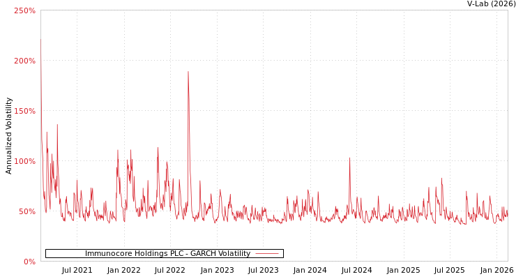 graph of Immunocore Holdings PLC GARCH