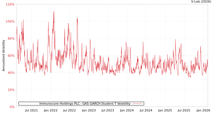 graph of Immunocore Holdings PLC GAS-GARCH-T