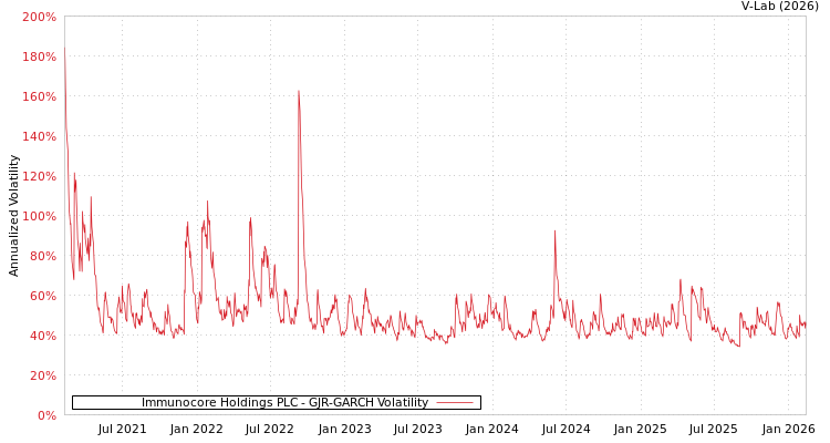 graph of Immunocore Holdings PLC GJR-GARCH