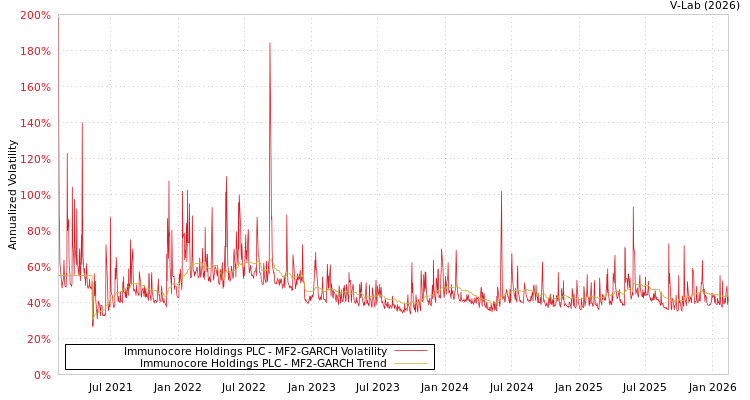 graph of Immunocore Holdings PLC MF2-GARCH