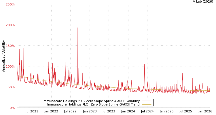 graph of Immunocore Holdings PLC S0GARCH