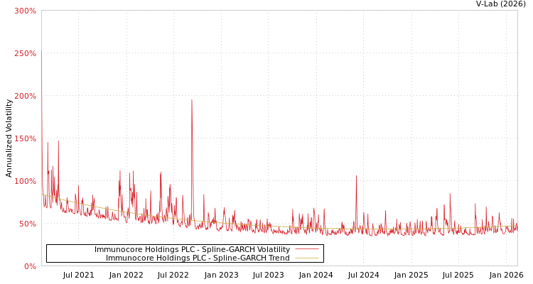 graph of Immunocore Holdings PLC SGARCH