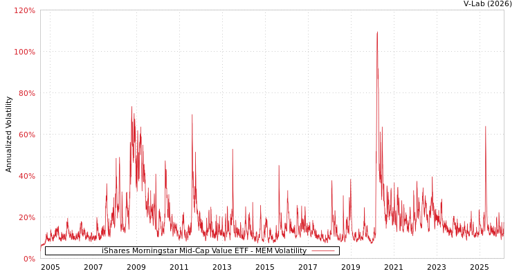 graph of iShares Morningstar Mid-Cap Value ETF MEM