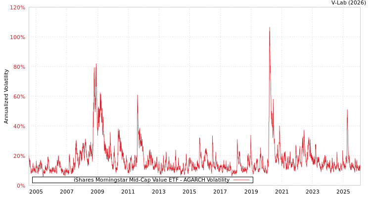 graph of iShares Morningstar Mid-Cap Value ETF AGARCH