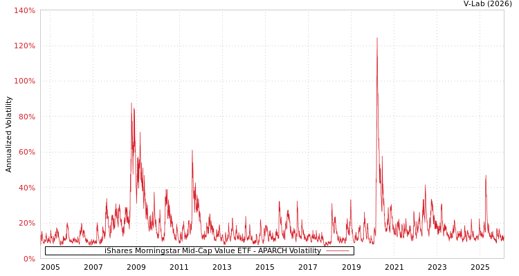graph of iShares Morningstar Mid-Cap Value ETF APARCH