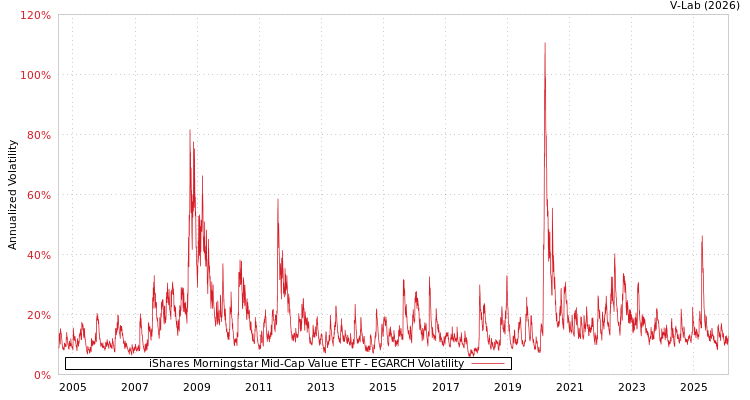 graph of iShares Morningstar Mid-Cap Value ETF EGARCH