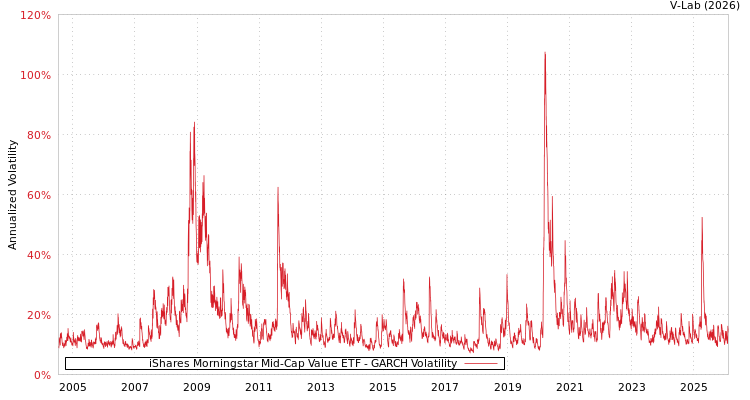 graph of iShares Morningstar Mid-Cap Value ETF GARCH