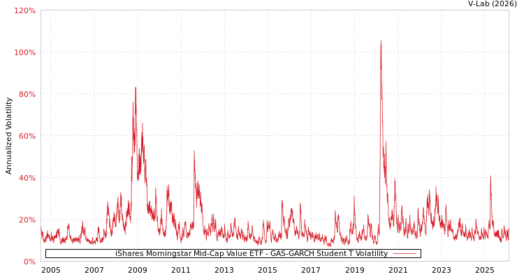 graph of iShares Morningstar Mid-Cap Value ETF GAS-GARCH-T