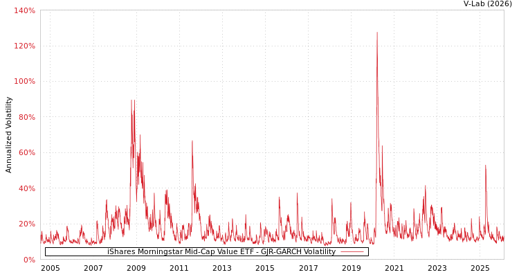 graph of iShares Morningstar Mid-Cap Value ETF GJR-GARCH