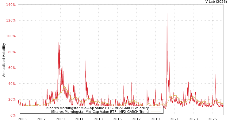 graph of iShares Morningstar Mid-Cap Value ETF MF2-GARCH