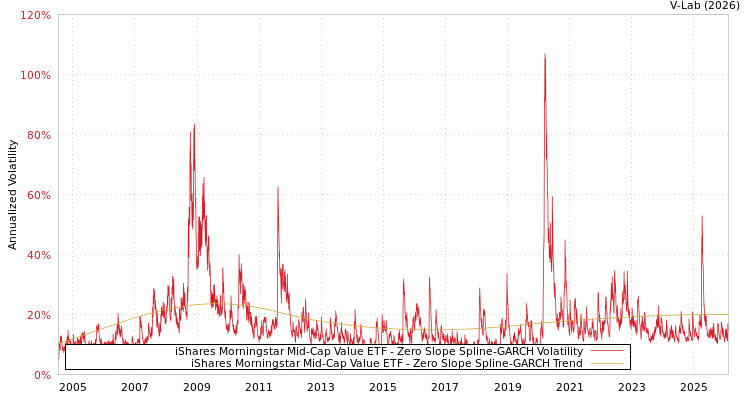 graph of iShares Morningstar Mid-Cap Value ETF S0GARCH