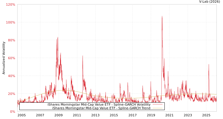 graph of iShares Morningstar Mid-Cap Value ETF SGARCH