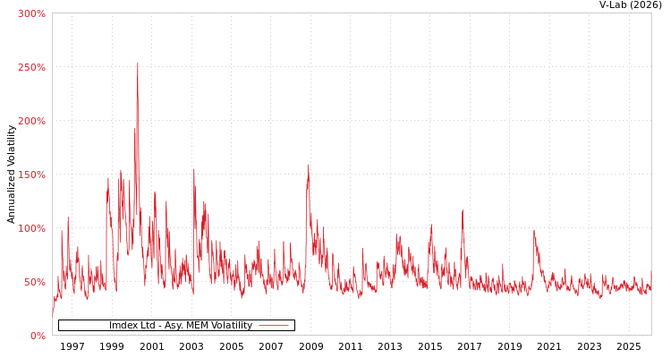 graph of Imdex Ltd AMEM
