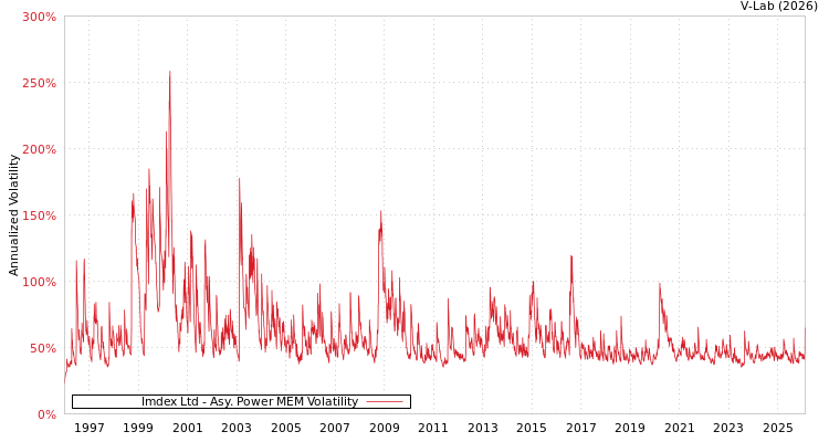 graph of Imdex Ltd APMEM