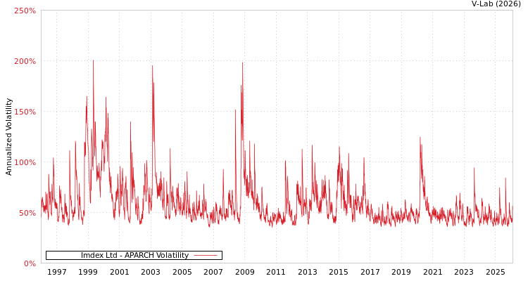 graph of Imdex Ltd APARCH