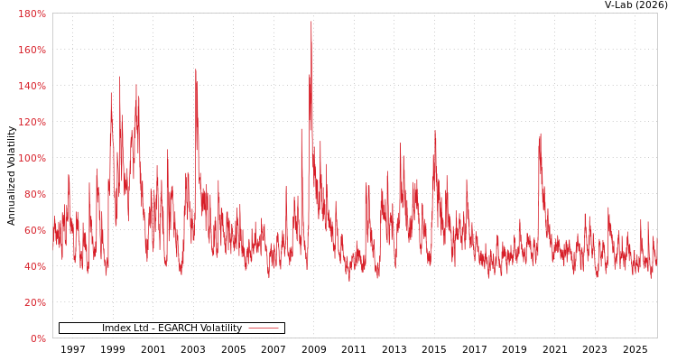 graph of Imdex Ltd EGARCH