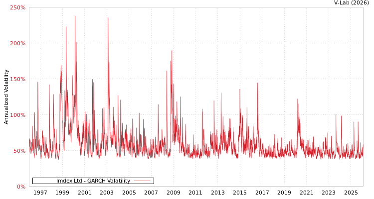 graph of Imdex Ltd GARCH