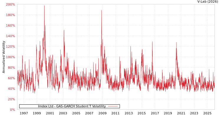 graph of Imdex Ltd GAS-GARCH-T