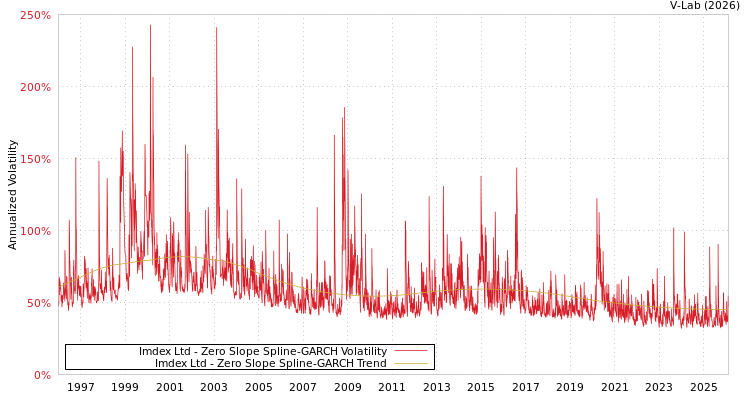 graph of Imdex Ltd S0GARCH